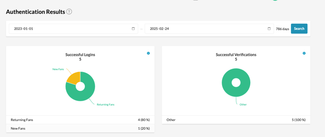 Authentication results and stats